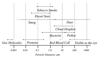 particle size diagram